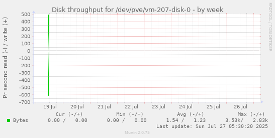 weekly graph