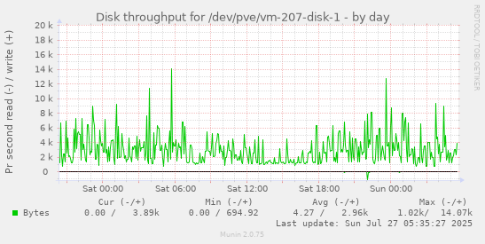 daily graph