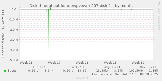 monthly graph