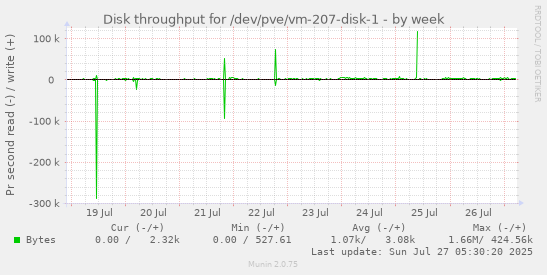 weekly graph