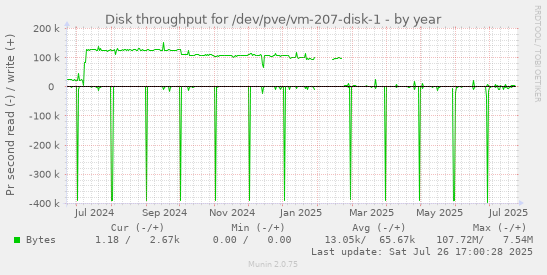 yearly graph