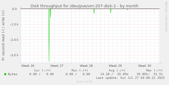 monthly graph