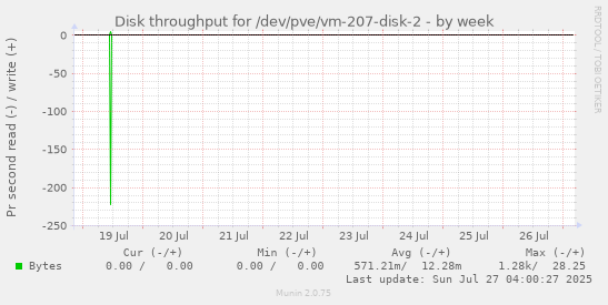 weekly graph