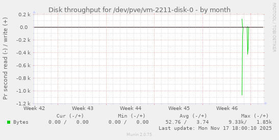 Disk throughput for /dev/pve/vm-2211-disk-0