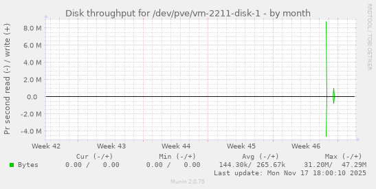 Disk throughput for /dev/pve/vm-2211-disk-1