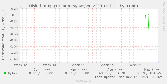 Disk throughput for /dev/pve/vm-2211-disk-2