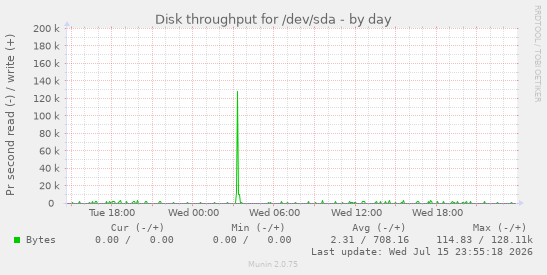 Disk throughput for /dev/sda