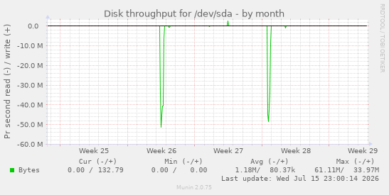 Disk throughput for /dev/sda