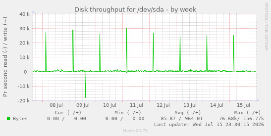 Disk throughput for /dev/sda