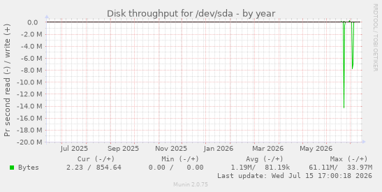 Disk throughput for /dev/sda