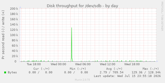 Disk throughput for /dev/sdb