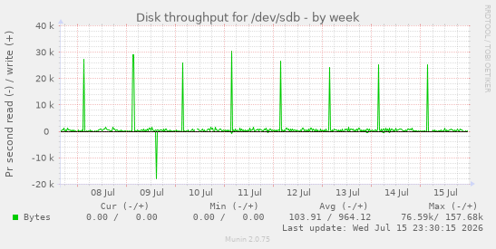 Disk throughput for /dev/sdb