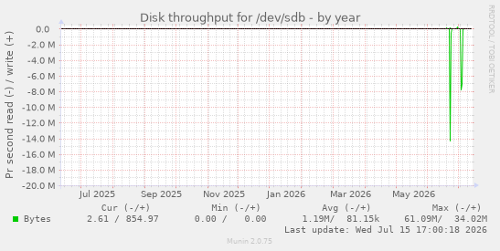 Disk throughput for /dev/sdb
