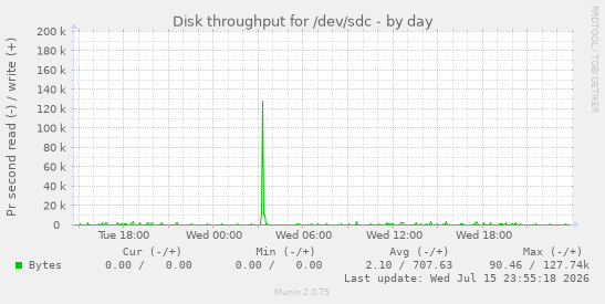Disk throughput for /dev/sdc