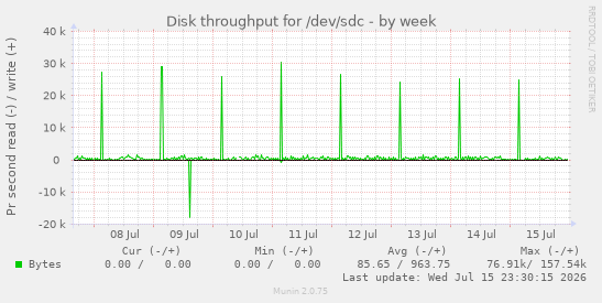 Disk throughput for /dev/sdc
