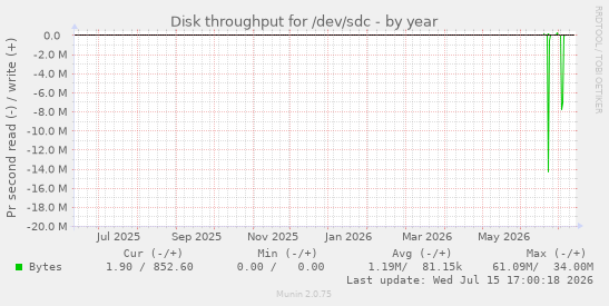 Disk throughput for /dev/sdc