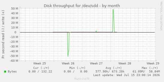 Disk throughput for /dev/sdd