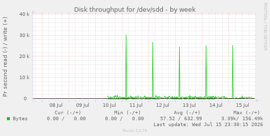 Disk throughput for /dev/sdd