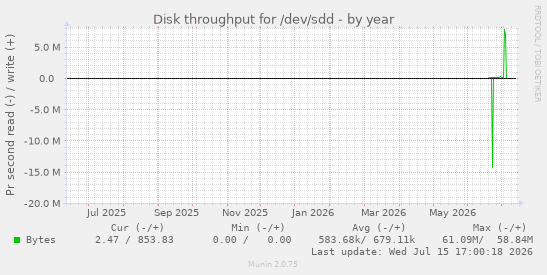 Disk throughput for /dev/sdd