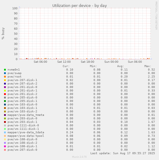 Utilization per device