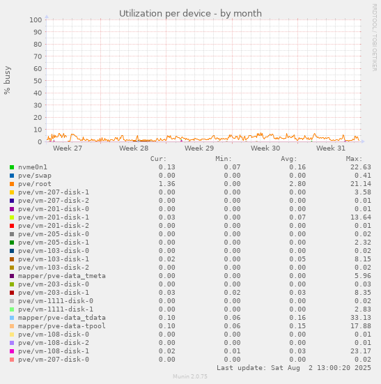 Utilization per device