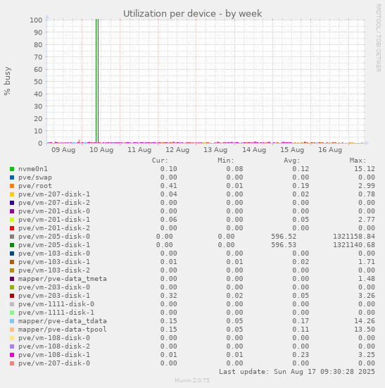 Utilization per device