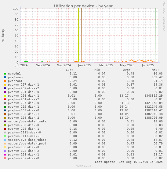 Utilization per device