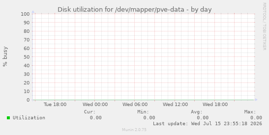 Disk utilization for /dev/mapper/pve-data