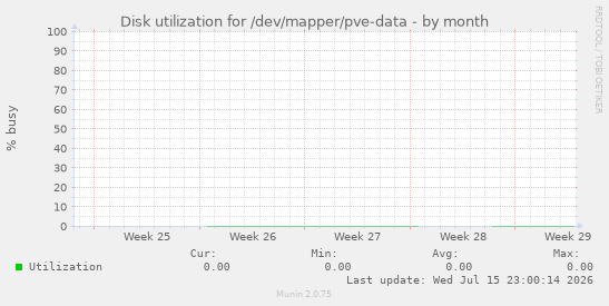 Disk utilization for /dev/mapper/pve-data
