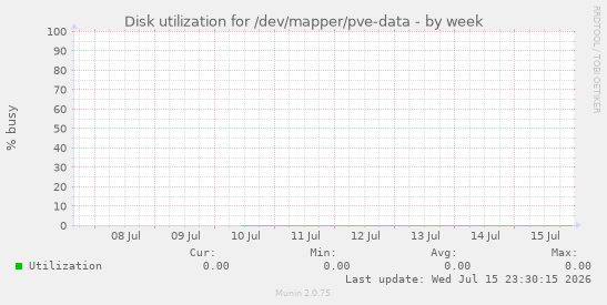 Disk utilization for /dev/mapper/pve-data