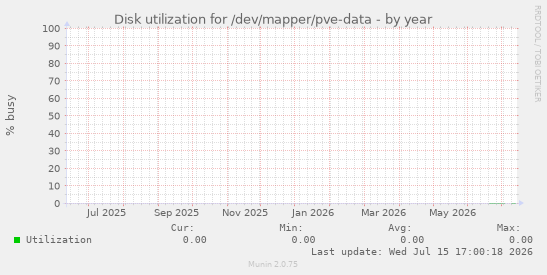 Disk utilization for /dev/mapper/pve-data