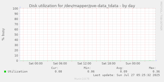 daily graph