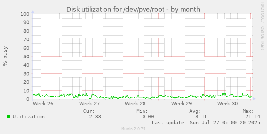 monthly graph