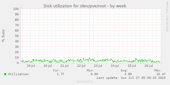 weekly graph