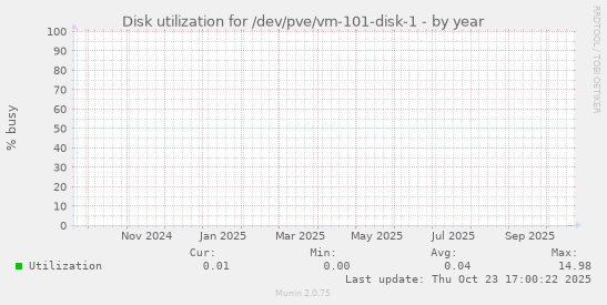 Disk utilization for /dev/pve/vm-101-disk-1