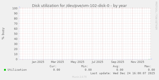 Disk utilization for /dev/pve/vm-102-disk-0