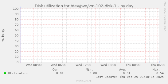 Disk utilization for /dev/pve/vm-102-disk-1