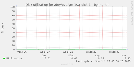 monthly graph
