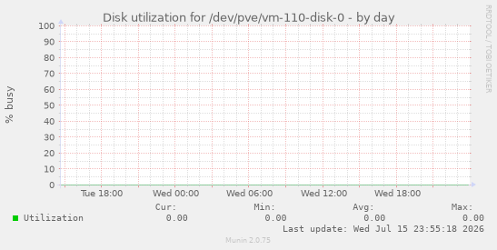 Disk utilization for /dev/pve/vm-110-disk-0