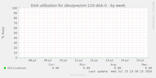 Disk utilization for /dev/pve/vm-110-disk-0
