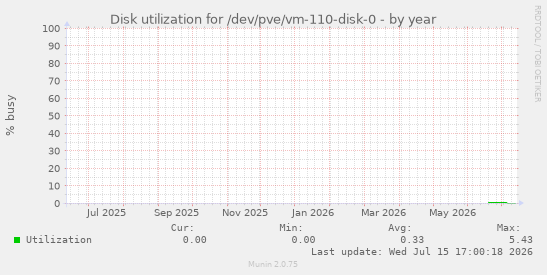 Disk utilization for /dev/pve/vm-110-disk-0