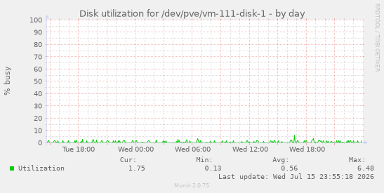 Disk utilization for /dev/pve/vm-111-disk-1