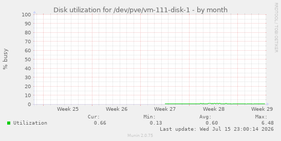 Disk utilization for /dev/pve/vm-111-disk-1