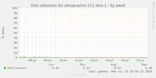 Disk utilization for /dev/pve/vm-111-disk-1