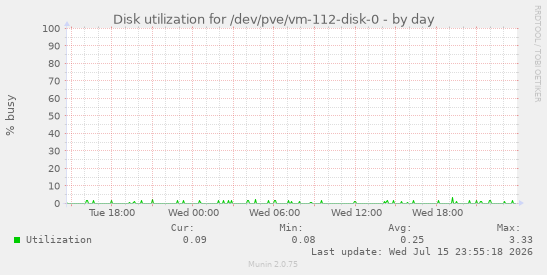 Disk utilization for /dev/pve/vm-112-disk-0
