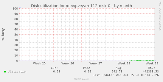 Disk utilization for /dev/pve/vm-112-disk-0