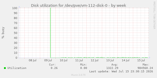 Disk utilization for /dev/pve/vm-112-disk-0
