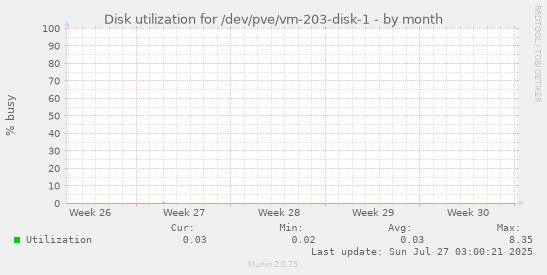 monthly graph