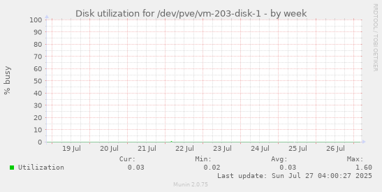 weekly graph