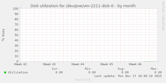 Disk utilization for /dev/pve/vm-2211-disk-0